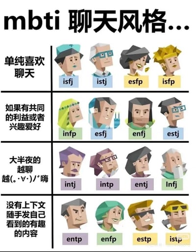 这是一张采用低多边形卡通风格制作的MBTI十六型人格聊天习惯分类对照表，顶部标注标题“mbti 聊天风格...”。内容以表格形式分为四大类聊天场景/偏好，每类左侧标注对应场景描述，右侧搭配四个对应MBTI人格类型的专属卡通头像与人格四字母标识：第一类场景为“单纯喜欢聊天”，对应ISFJ、ISTJ、ESFP、ISFP四种人格；第二类场景为“如果有共同的利益或者兴趣爱好”，对应INFP、ESFJ、ENFJ、ESTJ四种人格；第三类场景为“大半夜的越聊越(。・∀・)ノ゛嗨”，对应INTJ、INTP、ENTJ、INFJ四种人格；第四类场景为“没有上下文随手发自己看到的有趣的内容”，对应ENTP、ENFP、ESTP、ISTP四种人格，覆盖全部十六种MBTI人格类型。