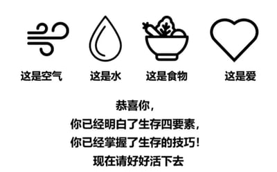 这是一张黑白线稿风格的图文混排静态图，整体内容简洁温暖。图片上方从左至右依次展示了四个代表生存要素的图标及对应文字：第一个是卷曲的风形图标，配文“这是空气”；第二个是水滴形状的图标，配文“这是水”；第三个是装有蔬菜的碗形图标，配文“这是食物”；第四个是心形图标，配文“这是爱”。在四个图标下方，是一段暖心的引导文字：“恭喜你，你已经明白了生存四要素，你已经掌握了生存的技巧！现在请好好活下去”。这张图打破了常规仅将空气、水、食物视为生存必需的认知，把“爱”也纳入生存四要素，传递出爱也是支撑人好好生活的重要精神支柱的理念，给人带来温暖的鼓励与治愈感。
