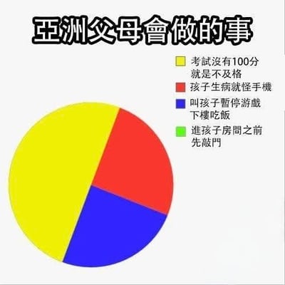这是一张吐槽亚洲父母典型相处习惯的幽默梗图，整体为白底图文结构，顶部是标题“亚洲父母会做的事”，右侧列出四个行为对应的颜色图例，下方搭配饼图可视化。其中前三个行为（对分数要求严苛、孩子生病归咎于手机、打断孩子游戏叫吃饭）在饼图中占了全部面积，而“进孩子房间先敲门”对应的绿色色块完全没有出现在饼图中，用这种夸张的反差效果调侃亚洲父母普遍缺乏对孩子私人空间的尊重，精准戳中很多东亚家庭亲子相处的共性痛点，笑点鲜明。