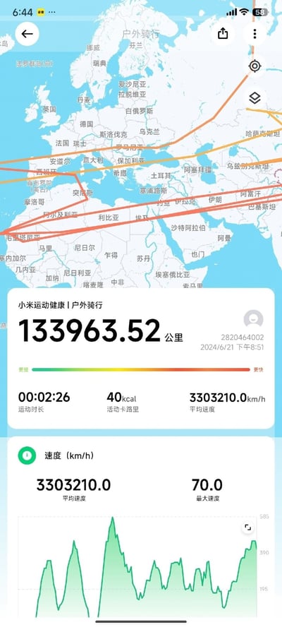 这是一张手机端工具软件的界面截图，来自小米运动健康APP的户外骑行运动记录页面。页面上半部分是欧亚非区域的世界地图，显示的骑行轨迹横跨欧亚大陆、延伸至非洲区域，覆盖范围极广；下半部分显示的运动数据存在明显异常：运动时长仅为2分26秒，累计骑行距离却高达133963.52公里，平均速度达到3303210.0km/h，消耗热量为40千卡，最大速度标注为70.0km/h，还有对应的速度变化折线图，所有数据完全不符合现实物理规律，明显是软件定位或者数据统计模块出现故障导致的bug，效果十分夸张荒诞。