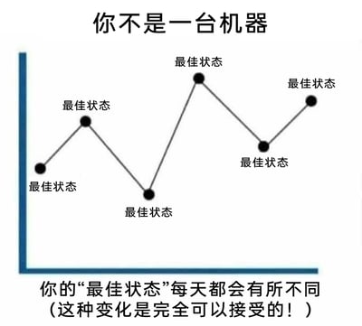 这是一张用于心态调节的图文静态图，顶部以“你不是一台机器”为标题，中间是一个带有多个数据点的波动折线图，每个数据点都被标注为“最佳状态”，直观展现出状态的起伏变化；底部配有文字“你的‘最佳状态’每天都会有所不同（这种变化是完全可以接受的！）”，核心是传递一种接纳自我的理念：人的状态并非像机器一样恒定，而是会自然波动，这种状态的变化是正常且无需焦虑的，旨在帮助人们尤其是职场人缓解对“完美状态”的执念，减少自我内耗。