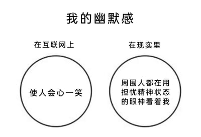 这是一张通过左右对比形式呈现的图文梗图，标题为“我的幽默感”，清晰划分出两种社交场景下的不同反馈：左侧圆圈上方标注“在互联网上”，圈内文字为“使人会心一笑”，表现出在网络社交环境中，个人的幽默内容能够精准触达同好，获得他人的认可与共鸣；右侧圆圈上方标注“在现实里”，圈内文字为“周围人都在用担忧精神状态的眼神看着我”，描绘出在现实生活的社交场景中，自身的幽默风格无法被身边人理解，反而被视作行为怪异的人，用强烈的反差感调侃了当代年轻人线上线下社交中，个人表达风格难以适配不同场景的尴尬处境，精准戳中具有类似经历人群的笑点与共鸣点，没有使用双关、谐音梗等特殊手法，完全依靠场景反差制造喜剧效果。