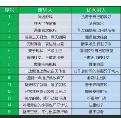 这是一张采用左右对比表格形式的纯文字梗图，共列出15组行为对比：将同一种生活行为分别用贬义的“废男人”话术和褒义的“优秀男人”话术进行描述，比如“沉迷游戏”对应“执着于自己的爱好”、“整天宅在家里”对应“深居简出”，通过这种话术上的反差，幽默地调侃了现实中存在的双标现象，用戏谑的方式展现了语言包装的魔力。