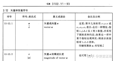 这是中国国家标准GB 3102.11-93中的一页，标题为“2.12 矢量和张量符号”。页面包含一个四列表格，列标题分别为“项号”“符号,表达式”“意义或读法”“备注及示例”。表格中列出了矢量和张量符号的规范，例如项号11-12.1的符号为“a”（印刷黑体）或“ā”（书写带箭头），表示“矢量或向量a”，备注中说明笛卡儿坐标的表示方法及求和约定；项号11-12.2的符号为“a”或“|a|”，表示“矢量a的模或长度”。页面右下角有“知乎 @東雲正樹”的水印。