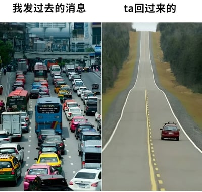 这是一张左右对比图，左侧图片展示了严重拥堵的城市交通，道路上挤满了各种颜色的汽车和公交车，背景有高楼大厦；右侧图片则展示了一条空旷笔直的公路，只有一辆红色汽车在行驶，道路两旁是树木。图片上方配有文字对比：左侧为“我发过去的消息”，右侧为“ta回过来的”，通过交通拥堵与空旷道路的鲜明对比，幽默地表现了发送消息时内容丰富繁多，而收到回复时却简洁稀少的社交现象。