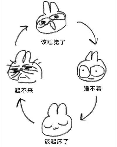 这是一幅黑白手绘涂鸦类卡通图像，以一只卡通兔子的四种状态构成循环闭环，精准描绘了许多人面临的睡眠困境：当到了该睡觉的时间，兔子呈现出困倦的神态，却会陷入精神亢奋、瞪大双眼的睡不着状态；等到了该起床的时间，兔子又进入熟睡状态，最后变成眼皮沉重、满脸抗拒的起不来状态，如此形成一个无解的睡眠恶性循环，每种状态的兔子表情都高度贴合对应情绪，生动戳中了当代人糟糕睡眠作息的日常痛点。