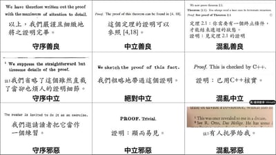 这张梗图将龙与地下城（DND）的九阵营分类与数学论文中不同的证明撰写风格相结合，以九宫格的形式呈现，每个阵营对应一种数学作者写证明的典型方式：
1. 守序善良：严谨细致地写出所有证明细节
2. 中立善良：直接引用参考文献中的证明
3. 混乱善良：用循环终止条件的说明指代证明，还引导读者查看定理2.1的证明，形成自指的趣味效果
4. 守序中立：省略直白但繁琐的证明细节
5. 绝对中立：粗略地带过证明过程
6. 混乱中立：声称用C++核实了证明，跳出传统数学证明的范畴
7. 守序邪恶：将证明任务丢给读者当作练习
8. 中立邪恶：直接标注证明“显而易见”，敷衍感拉满
9. 混乱邪恶：用“有人托梦给我”这种离谱的理由作为证明依据
图中采用中英文对照的形式，精准吐槽了数学学术圈里各种不同的证明写作风格，结合九阵营的性格特质，贴合度极高，充满调侃趣味。