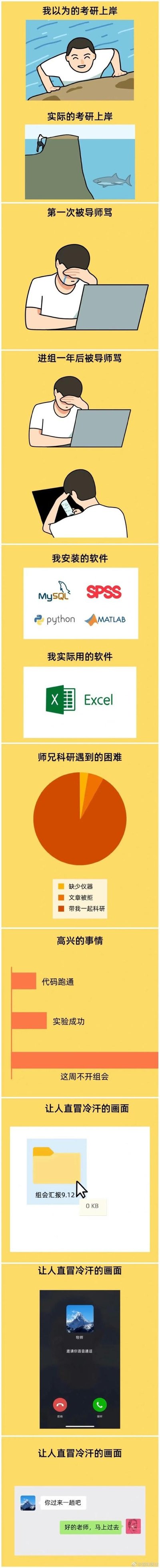 这是一组吐槽考研与读研日常的连环梗图，通过「想象vs现实」的对比场景，精准戳中研究生群体的痛点：
1. 考研上岸：想象中是轻松登顶，现实却是在悬崖边缘直面危机；
2. 被导师批评：第一次被骂崩溃抹泪，进组一年后已经麻木到边挨骂边摸鱼；
3. 软件使用：安装了MySQL、SPSS、python、MATLAB一众专业科研软件，实际日常只用Excel；
4. 科研困境：师兄的科研难题几乎全是「没人带科研」，缺少仪器只是极小部分；
5. 开心时刻：代码跑通、实验成功的快乐，远比不上「这周不开组会」；
6. 噩梦场景：组会汇报文件变成0KB、导师突然发起语音通话、导师喊「你过来一趟」，都是研究生的直冒冷汗时刻。
图中无谐音梗或双关，全是对读研真实状态的写实吐槽。