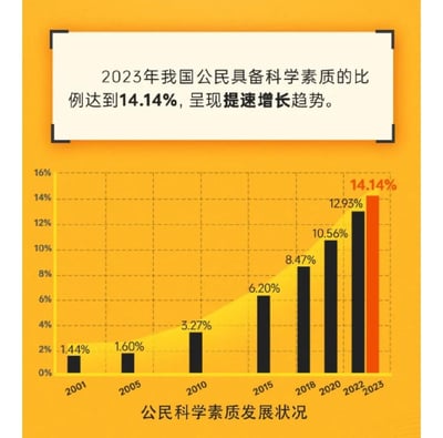 图片为黄色背景的统计图表，顶部白色文本框标注“2023年我国公民具备科学素质的比例达到14.14%，呈现提速增长趋势”。下方是柱状图，横轴为年份（2001、2005、2010、2015、2018、2020、2022、2023），纵轴为百分比（0%-16%）。黑色柱状代表各年份数据（2001年1.44%、2005年1.60%、2010年3.27%、2015年6.20%、2018年8.47%、2020年10.56%、2022年12.93%），2023年数据（14.14%）为红色柱状突出显示，图表底部标注“公民科学素质发展状况”，整体呈现明显的增长趋势。