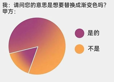 这是一张职场搞笑梗图，展示了与甲方沟通时的常见困境。图中"我"询问甲方是否要替换成渐变色，而甲方用一个饼图回应 - 饼图大部分是橙色(代表"不是")，只有极小一块是紫色(代表"是")，幽默地表现了甲方需求不明确或难以捉摸的特点。