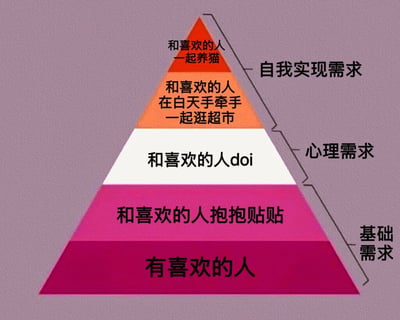 这是一张改编自马斯洛需求层次理论的趣味金字塔图，将传统需求层次替换为与恋爱相关的内容。金字塔从下到上共分为五层，颜色从深粉色逐渐过渡到红色，每层都标注了不同的恋爱需求：最底层基础需求是'有喜欢的人'，往上依次是'和喜欢的人抱抱贴贴'、'和喜欢的人doi'(心理需求)、'和喜欢的人在白天手牵手一起逛超市'，顶层自我实现需求为'和喜欢的人一起养猫'。整体采用简洁的图文排版，用轻松幽默的方式表达了恋爱关系中的不同需求层次。