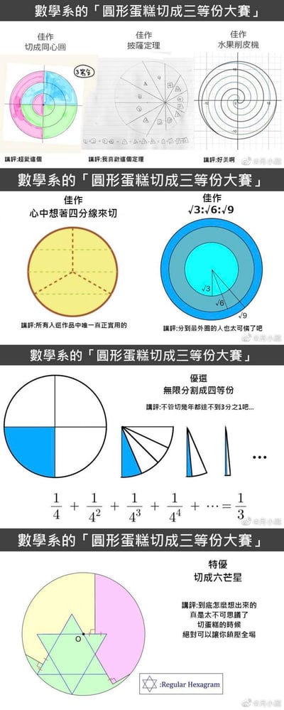这是一组以「数学系的圆形蛋糕切成三等份大赛」为主题的趣味创意切法合集，共展示7种结合数学概念的脑洞切法：
1. **切成同心圆**：将蛋糕切为三个同心圆环，取每个圆环的1/3弧长部分组合成三等份，评语“超爱这个”；
2. **披萨定理**：利用披萨定理的分割方式，将蛋糕分成多块后重新组合为三等份，评语“我喜欢这个定理”；
3. **水果削皮机**：采用螺旋状同心切割方式，视觉效果美观，评语“好美啊”；
4. **心中想着四分线来切**：以类似四分线的思路切出三等份，被评价为“所有入选作品中唯一真正实用的”；
5. **√3:√6:√9**：三个同心圆半径分别为√3、√6、√9，每个区域面积均为3π，刚好三等份，评语调侃“分到最外圈的人也太可怜了吧”；
6. **无限分割成四等份**：利用无穷级数1/4 + 1/4² + 1/4³ + … = 1/3的数学原理，通过不断分割四分之一区域来凑出1/3，评语吐槽“不管切几年都达不到3分之1吧...”；
7. **切成六芒星**：借助六芒星的几何结构将蛋糕分成三等份，被评价为“到底怎么想出来的 真是太不可思议了 切蛋糕的时候 绝对可以让你镇压全场”。
整组图将数学知识和日常切蛋糕的场景结合，充满脑洞和趣味。