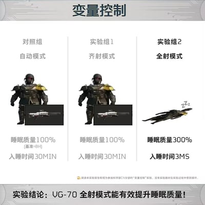 这是一张《地狱潜者2》玩家自制的搞笑梗图，采用「变量控制实验」的图文对比形式玩梗：
- 对照组与实验组1为使用自动/齐射模式的地狱潜者，标注睡眠质量100%、入睡时间30分钟，模拟正常睡眠状态；
- 实验组2为被VG-70全射模式击中的地狱潜者，角色呈现倒地状态并配有睡觉的「zzz」标识，标注睡眠质量300%、入睡时间3毫秒，实际是调侃该武器的超高杀伤力——被击中的玩家会瞬间死亡，用「秒睡」来指代「瞬间去世」，是游戏玩家对强力武器的趣味调侃。