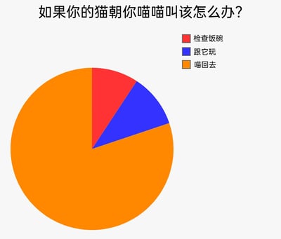 这是一张趣味向的静态饼图，以“如果你的猫朝你喵喵叫该怎么办？”为主题，用不同颜色的饼块展示了三种应对方式：红色代表“检查饭碗”，蓝色代表“跟它玩”，橙色代表“喵回去”。其中“喵回去”的饼块占比极大，几乎占据了整个饼图的绝大部分，“跟它玩”和“检查饭碗”的占比很小，通过夸张的占比设置，突出了“喵回去”这个搞笑、无厘头的应对方式，是针对养猫互动场景的趣味化总结，风格轻松幽默，契合宠物爱好者的趣味交流氛围。