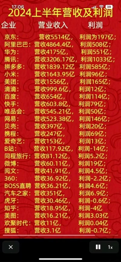 这是一张红色背景的统计表格图，汇总了2024年上半年国内多家知名互联网、科技、服务类企业的营业收入与利润数据。其中京东以5514亿营收位居榜首，腾讯利润最高达1033亿，同时也有B站、360、虎牙、知乎等企业出现亏损情况，清晰呈现了不同企业的上半年经营状况。