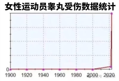 这是一张以数据统计图形式呈现的网络恶搞图，标题为“女性运动员睾丸受伤数据统计”。图表横轴标注年份从1900到2020，纵轴为受伤数据数值，1900年至2000年期间数据始终为0，2000年后数据开始缓慢上升，到2020年突然出现急剧飙升的曲线。这张图的核心笑点在于利用生理常识反差制造荒诞感：女性生理结构中并不存在睾丸，该统计主题本身完全不合理，却用一本正经的专业统计图表形式呈现，形成强烈的违和感，达到恶搞搞笑的效果。