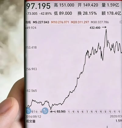 这是一张手持手机拍摄的金融投资品行情界面实拍图，画面左侧露出拍摄者的部分手指，手机屏幕展示了某投资标的的行情信息：当前价格为97.195，较前值下跌73.005，跌幅高达42.85%，当日开盘价149.420，最高价151.000，最低价89.000，成交量1.59亿，成交额178.4亿，换手率28.15%，各周期均线数值均远高于当前价格；下方的历史K线图显示该标的在2014年9月至2020年3月的周期内，曾从最低点82.565一路上涨至最高点432.400，随后出现大幅下跌，当前价格已经十分接近历史最低点，直观展现了该投资品价格大幅跳水的情况。