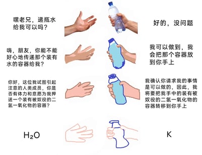 这是一幅四格连环搞笑梗图，通过递水这一简单行为的表述变化制造幽默效果。第一格用日常口语请求递水，对方也用日常口语回应，画面是真实的手和水瓶；第二格将请求和回应的表述变得更正式，画面的手和水瓶变为卡通线稿风格；第三格使用了“被奴役的二氢一氧化物”（即水的戏谑式学术表述）来指代水，请求和回应都采用了这种复杂的表述，画面风格进一步简化；第四格则将请求简化为水的化学符号“H₂O”，回应简化为字母“K”（代表“OK”的极简表述），画面也变为最简化的线稿。整幅图通过语言从日常到复杂学术再到极致简化的反差，以及画面风格的对应变化，夸张地表现了语言表述的多样性和极简表达的趣味。