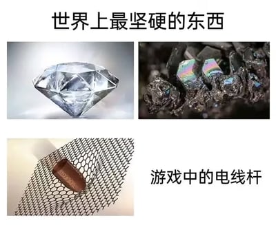 这是一张搞笑对比梗图，顶部标注标题“世界上最坚硬的东西”，前三张图依次展示了现实中公认的几种硬度极高的物质：钻石、硫化碳炔、石墨烯，最后在右下角配文“游戏中的电线杆”，用夸张的反差对比，调侃很多电子游戏里存在的电线杆无论遭受多大的撞击、使用何种方式破坏都不会有任何损坏的不合理物理设定，是游戏玩家对游戏不符合现实物理规则的趣味吐槽。