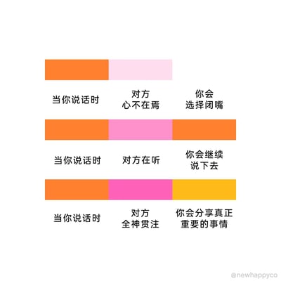 这张图采用三段式图文结合的排版，通过不同颜色的色块划分沟通中的不同环节，清晰展示了沟通中倾听者的状态对表达者的影响：当表达者说话时，若倾听者心不在焉，表达者会选择停止说话；若倾听者在认真倾听，表达者会继续表达；若倾听者全神贯注，表达者会愿意分享真正重要的内容。该图直观呈现了有效沟通中倾听的重要性，传递了人际交往里的互动逻辑。
