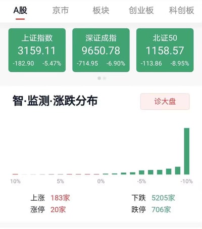 图片展示了A股市场大幅下跌的行情数据，三大指数集体重挫。上证指数报3159.11点，下跌5.47%；深证成指报9650.78点，下跌6.90%；北证50指数报1158.57点，下跌8.95%。市场呈现普跌态势，上涨个股仅183家，涨停20家；下跌个股多达5205家，跌停706家，显示市场恐慌情绪浓厚。