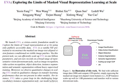 这是一张学术论文的截图，标题为"EVA: Exploring the Limits of Masked Visual Representation Learning at Scale"。页面包含论文标题、作者列表及其所属机构、代码和模型的GitHub链接、摘要部分，以及一张标为"Figure 1"的示意图。示意图展示了EVA模型的工作流程，包括通过扩大MIM预训练（使用3000万图像数据和150个epochs）从CLIP到EVA（10亿参数）的过程，以及EVA在下游任务的迁移应用，如图像分类、视频动作分类、目标检测等。