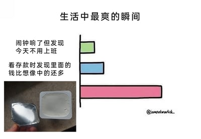 这是一张图文结合的趣味梗图，标题为“生活中最爽的瞬间”。图中采用条形排行榜的形式，用条形长度对应爽感的强烈程度：第一个场景是“闹钟响了但发现今天不用上班”，对应较短的绿色条形；第二个场景是“看存款时发现里面的钱比想像中的还多”，对应长度稍长的蓝色条形；第三个场景则用实拍图展示了撕开酸奶盖后，盖子上没有残留酸奶、盒内酸奶平整完整的画面，对应最长的粉色条形，意味着这个日常小瞬间的爽感是三者中最强的。作品精准捕捉了大众在日常生活里的微小满足，用幽默夸张的排行榜形式，放大了吃酸奶时不浪费、盖子干净的小确幸，引发观者共鸣。