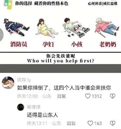 这张图上半部分是一则网络流传的性格测试内容，呈现了四个不同身份的倒地人物：受伤的消防员、孕妇、玩轮滑摔倒的小孩、摔倒的老奶奶，提问观看者会先扶谁，称选择能反映人的性格本色，标注属于心理科普成长思维类内容；下半部分是对应内容的社交平台评论区，第一条来自山东的网友没有回答原问题，反而反向提问“如果你摔倒了，这四个人当中谁会来扶你”，该评论获得1312个点赞，第二条同样来自山东的网友回复“还得是山东人”，获163个点赞，通过反向提问的反差制造笑点，调侃了山东人普遍乐于助人的公众印象。