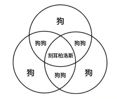一张幽默的维恩图，由三个相互重叠的圆圈组成。每个圆圈分别在顶部、左下和右下位置标注“狗”；两两圆圈的重叠区域标注“狗狗”；三个圆圈的中心重叠区域则标注“刻耳柏洛斯”。通过维恩图的形式，将希腊神话中的三头犬刻耳柏洛斯幽默地诠释为三只狗的“交集”，展现了创意的联想。