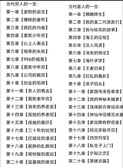 这张图片以左右分栏、小说章节列表的形式，夸张且讽刺地呈现了当代穷人和富人截然不同的人生轨迹：
左侧穷人的一生充满了荒诞又扎心的困境：从出生被调侃为“废物”，童年糟糕，经历职场内卷、996、裁员、创业失败，到中年失去亲人、老年面临养老金消失、孤独养老，甚至死后还要承受天价墓价、“坟贷”、烂尾坟等离谱遭遇，最后连身后事都不得安宁，充满了无奈与悲凉，其中“坟贷”“烂尾坟”是对应现实中房贷、烂尾楼的荒诞化延伸，黑色幽默拉满；
右侧富人的一生则是典型的爽文模式：出生即被称为“麒麟降生”，身边环绕富二代朋友，有着校花、海王的情感经历，海外求学后王者归来，坐拥家族传承，婚姻生活顺遂且充满戏剧性，晚年四世同堂，人生全程充满享乐与顺遂，和左侧形成强烈反差。整体用夸张的情节放大了贫富差距带来的人生差异，讽刺意味浓厚。