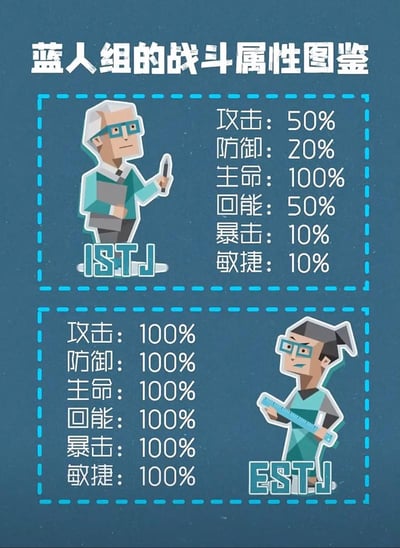 这是一张MBTI十六型人格相关的调侃梗图，整体为深蓝色磨砂背景，顶部是白色大字标题「蓝人组的战斗属性图鉴」。图中分为上下两个模块：上半部分展示ISTJ人格的卡通拟人形象，为戴蓝框眼镜的白发中老年男性，手持笔和文件夹，右侧标注其战斗属性：攻击50%、防御20%、主命100%、回能50%、暴击10%、敏捷10%；下半部分展示ESTJ人格的卡通拟人形象，为戴蓝框眼镜扎高马尾的人物，手持直尺，左侧标注其战斗属性为攻击、防御、主命、回能、暴击、敏捷全部100%的满值，用游戏属性的趣味形式展现两类人格的性格差异。