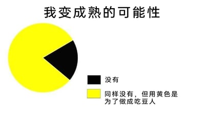 这是一张趣味自嘲类梗图，以模仿饼图的形式呈现，标题为“我变成熟的可能性”。图中将饼图分为两部分：黑色小块区域标注为“没有”，占据大部分面积的黄色区域被设计成经典游戏角色吃豆人的造型，标注文字为“同样没有，但用黄色是为了做成吃豆人”。整张图通过这种幽默的方式，直白地表达了“自己完全没有变熟的可能性”的自嘲心态，同时借助吃豆人的经典形象增加了趣味性和玩梗的效果，风格轻松搞笑，适合用来调侃自己永远保持幼稚的状态。