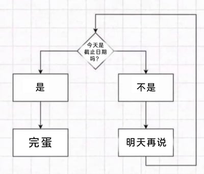 这是一幅以流程图形式呈现的趣味内容，精准刻画了有拖延症的人群面对带截止日期的任务时的心态与行为逻辑。流程起始于判断节点“今天是截止日期吗？”：若判断结果为“是”，则会走向“完蛋”的结果，表现出截止日期到来却未完成任务的慌乱与懊悔；若判断结果为“不是”，则会选择“明天再说”，并且该选项会循环跳转回最初的判断节点，生动展现了拖延者不断将任务向后推诿，直至截止日期临近才陷入被动的真实状态，用夸张的方式调侃了普遍存在的拖延行为。