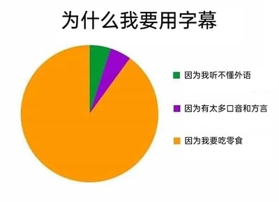 这是一张充满生活趣味的搞笑饼图，标题为“为什么我要用字幕”。饼图被划分为三个不同颜色的区块，其中橙色区块占据了饼图的绝大部分面积，对应的理由是“因为我要吃零食”；绿色区块占比次之，对应“因为我听不懂外语”；紫色区块占比最小，对应“因为有太多口音和方言”。这张图打破了人们对开字幕原因的常规认知，用夸张的占比调侃了日常生活中人们看视频时，因为吃零食导致手忙脚乱或者嘴巴被占用，无法听清声音，只能依赖字幕的真实又搞笑的场景，极易引发网友的共鸣。