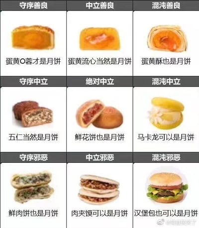 这是一张模仿D&D（龙与地下城）阵营九宫格制作的搞笑图文梗图，以「什么能被算作月饼」为主题，将食物按照「守序-中立-混乱」的行为准则维度和「善良-中立-邪恶」的道德倾向维度分成九个阵营：
1. 守序善良：认为传统的蛋黄莲蓉（图中标注为蛋黄O蓉）月饼才是正统月饼；
2. 中立善良：接受新式的蛋黄流心月饼作为月饼；
3. 混沌善良：把外形和口感类似月饼的蛋黄酥也归为月饼；
4. 守序中立：认可经典的五仁月饼的月饼身份；
5. 绝对中立：将鲜花饼也定义为月饼；
6. 混沌中立：把和月饼完全不相关的马卡龙也算作可以是月饼；
7. 守序邪恶：把鲜肉饼归为月饼；
8. 中立邪恶：将肉夹馍也算作月饼；
9. 混沌邪恶：把汉堡包都定义为可以是月饼。

图中从左上到右下，食物和月饼的关联度逐渐降低，通过这种反差感制造搞笑效果，没有双关、谐音梗等内容。