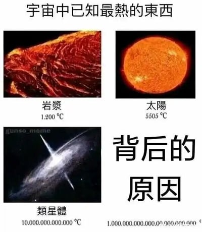 这是一张多图拼接的图文混排玩梗图，顶部标题为“宇宙中已知最热的东西”，依次展示了三种高温事物：温度1200℃的岩浆、温度5505℃的太阳、温度高达1万亿℃的类星体，最后在右下角用“背后的原因”搭配一个远高于类星体的极端温度数值，利用网络上“背后的原因”类内容往往能引发极高关注度的特点，将内容的关注度“热度”具象化为物理温度，制造出趣味反差的梗，调侃这类内容在网络上的超高讨论度和热度。图片左下角带有“gunso_meme”的水印，表明是meme创作内容。
