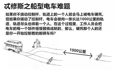 这是一张融合了电车难题与忒修斯之船悖论的哲学梗图。图中展示了一个电车轨道场景：若不拨动控制杆，轨道上的一人会被碾死；若拨动，则电车驶向1000公里外的轨道尽头（那里也绑着一人），但行驶过程中电车所有部件会被替换。图中文字提问：碾死尽头的人是否还是最初的那辆电车？