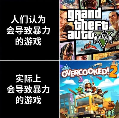 图片为2x2网格的对比图，上半部分左侧文字为“人们认为会导致暴力的游戏”，右侧是《Grand Theft Auto V》（GTA V）的游戏封面，展示了包含人物、动物、载具等元素的拼贴风格画面；下半部分左侧文字为“实际上会导致暴力的游戏”，右侧是《Overcooked! 2》（胡闹厨房2）的游戏封面，画面中有卡通厨师角色和餐车。通过反差幽默，调侃大众对暴力游戏的刻板印象——看似充满犯罪暴力元素的GTA V反而不如合作烹饪游戏《胡闹厨房2》容易引发玩家间的真实“暴力”（争吵）。
