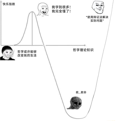 这是一张以“哲学理论知识”为横轴、“快乐指数”为纵轴的曲线图，生动描绘了人们接触哲学后的心态变化过程：初始阶段，人物带着“哲学或许能够改变我的生活”的期待，快乐指数处于低位；随着哲学入门学习，快乐指数达到峰值，此时人物兴奋地表示“我学到很多！我完全懂了！”；当尝试用辩证法解决实际问题时，快乐指数开始快速下滑；进入深度学习阶段后，人物陷入痛苦绝望，发出“救...救命”的呼喊。图中搭配了不同的Wojak系列表情包和恐怖外星人头meme形象，精准对应每个阶段的心态，调侃了哲学学习从期待到自信，再到碰壁崩溃的普遍体验。