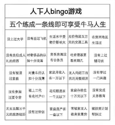 这是一张以“人下人bingo游戏”为主题的图文混排图片，采用5x5的Bingo网格布局。顶部标题为“人下人bingo游戏”，副标题写着“五个练成一条线即可享受牛马人生”，整体风格带有强烈的自嘲和社会讽刺意味。网格中每个单元格包含一项生活场景描述，例如“没上过大学”“没有坐过飞机”“家庭月收入在一万以下”“吃肯德基要看星期几”等，均指向相对弱势的生活状态。图片通过Bingo游戏的娱乐形式，夸张地将这些生活经历串联起来，暗讽社会中部分人群面临的生存压力和阶层困境。
