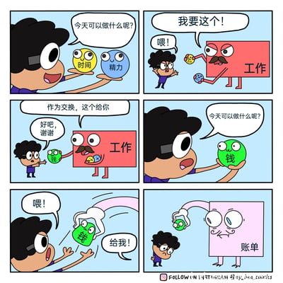 这是一组六格连环卡通漫画，描绘了当代打工人的无奈生存循环：第一格，戴眼镜的黑发卡通主角开心地举着代表「时间」的黄色小球和「精力」的蓝色小球，疑惑地自问「今天可以做什么呢？」；第二格，拟人化的红色「工作」方块凶巴巴地伸手抢走时间和精力，主角着急大喊「喂！」；第三格，工作方块将代表「钱」的绿色小球递给主角，说道「作为交换，这个给你」，而时间和精力已经被它吞进肚子里，主角只能无奈地回应「好吧，谢谢」；第四格，主角手中只剩下钱，再次疑惑地问「今天可以做什么呢？」；第五格，拟人化的粉色「账单」方块突然出现，一把抢走钱，主角又一次大喊「喂！」；第六格，账单方块拿着钱冷漠地站着，主角则一脸郁闷与无奈。漫画通过拟人化的形象和循环剧情，讽刺了打工人用时间精力换取报酬，却又被各类账单掏空的困境。
