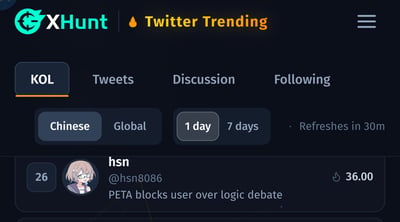 这是一张网页截图，展示的是XHunt平台的X（原Twitter）KOL趋势榜单页面，当前筛选条件为中文区、近1天的统计维度，用户hsn（账号@hsn8086）排在榜单第26位，热度值为36.00，关联的趋势内容为PETA因逻辑辩论拉黑用户的相关讨论，页面还标注了榜单还有30分钟刷新。发布该截图的用户hsn对这类趋势统计工具的存在表示惊讶，配文“哦牛还有这种东西”。
