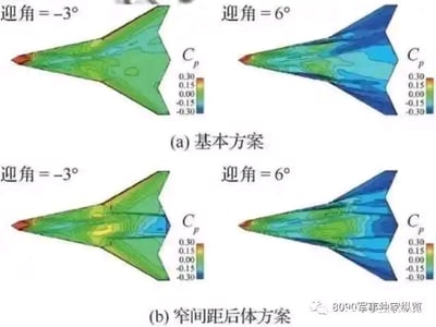 这是一张用于航空气动分析的多图拼接对比可视化图，分为上下两组方案：上组为(a)基本方案，下组为(b)窄间距后体方案。每组均以左右对比的形式，展示了飞行器在迎角-3°和迎角6°时的表面压力系数（Cp）分布情况。图中通过颜色渐变来呈现压力系数的数值差异，右侧的颜色条标注了Cp的取值范围为-0.30到0.30，不同颜色对应不同的压力系数值，能够直观对比不同设计方案和不同迎角下飞行器表面的压力分布差异，属于航空科研领域的计算流体力学模拟结果可视化内容。