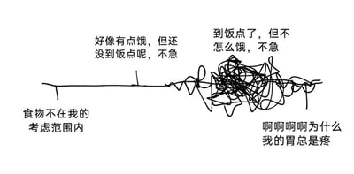 这是一张采用图文混排形式的手绘涂鸦静态图，通过一条从左至右的线条的形态变化，搭配对应的文字，完整呈现了一个人从忽视饮食到最终胃疼的心态与身体状态的转变过程。最左侧线条平直顺畅，配文“食物不在我的考虑范围内”，表现出当事人完全没有进食的想法；随着线条出现轻微波动，配文“好像有点饿，但还没到饭点呢，不急”，此时当事人已经产生饥饿感，但因为没到预设饭点选择忍耐；接着线条开始出现明显起伏，配文“到饭点了，但不怎么饿，不急”，饭点到来时当事人却没有进食的意愿，继续忽视身体需求；最后线条变得极度缠绕混乱，配文“啊啊啊啊为什么我的胃总是疼”，长期的饮食不规律最终引发胃疼，当事人陷入痛苦与疑惑。这张图以简单直白的方式，讽刺了当代部分人饮食不规律的坏习惯，引发有类似经历人群的强烈共鸣，同时也起到了提醒人们按时吃饭、关注身体健康的作用。
