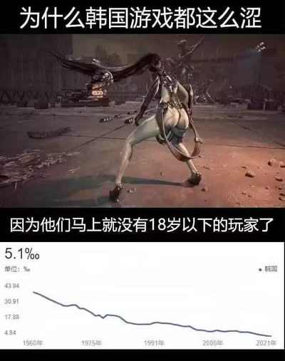 这是一张拼接式梗图，上半部分是韩国动作游戏《剑星（Stellar Blade）》中的女性角色伊芙，她身着紧身机械风格服饰，背对镜头摆出极具性张力的战斗预备姿势，配文“为什么韩国游戏都这么涩”；下半部分是韩国1960年至2021年的生育率折线统计图，数据显示韩国生育率在此期间持续大幅下滑，2021年已低至5.1‰，配文“因为他们马上就没有18岁以下的玩家了”。梗图用韩国持续走低的生育率现状，调侃韩国游戏偏向成人向、性感化的设计风格，暗示未来韩国游戏受众几乎全为成年人，无需考虑低龄玩家的内容限制。