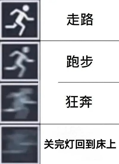 图片通过四组左侧图标与右侧文字的组合，幽默展示了速度的递进变化。从上到下，左侧图标依次为清晰的行走人形、稍模糊的跑步人形、更模糊的狂奔人形，最下方是几乎完全模糊的动态线条；右侧对应文字分别为“走路”“跑步”“狂奔”“关完灯回到床上”。通过图标模糊程度的增加，夸张表现了人们在“关完灯回到床上”这一情境下的速度远超过正常的走路、跑步甚至狂奔，形成强烈的幽默反差和生活共鸣。