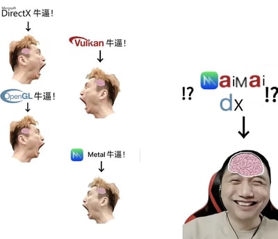 这是一张跨界玩双关梗的搞笑梗图，左侧和中间区域排列了四个脑部只有小块区域、大张着嘴呐喊的黄发男子，分别对应上方的四款主流图形编程接口：微软DirectX、Vulkan、OpenGL、苹果Metal，每款接口下方都配文“牛逼！”，用来表现程序员群体对各类图形API的推崇态度；右侧先放出音游《舞萌DX》的标识，两侧标注问号，下方是一个脑部完全填满、笑得十分开心的戴耳机男子，用脑部大小的对比调侃音游玩家眼中的“DX”指代的是舞萌DX，在他们心中这款音游的地位远高于各类图形API，笑点来自“DX”一词的双重含义。