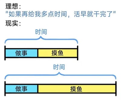 这是一张以职场时间管理为主题的自嘲式图文对比图，整体采用上下分层的结构呈现。上方先抛出职场人常有的“理想”心态：“如果再给我多点时间，活早就干完了”，表达了人们总将工作未完成的原因归咎于时间不足的自我认知。下方则用两个横向时间分配条展示残酷“现实”：第一个时间条中，做事与摸鱼各占据一部分时长；第二个总时长明显更长的时间条里，做事的时长和第一个完全一致，摸鱼的时长却随着总时间的增加而大幅拉长。图片用简洁直观的视觉对比，幽默又扎心地揭露了职场人普遍存在的时间管理真相——额外的时间并不会被用来完成工作，而是会全部转化为摸鱼时间，精准戳中了人们在工作中的自我欺骗心态，充满了自嘲与调侃的意味。