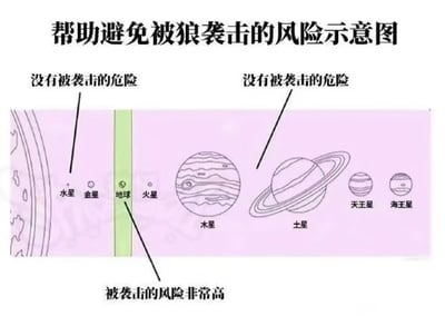 这是一张以太阳系八大行星为载体的搞笑风险示意图，标题为‘帮助避免被狼袭击的风险示意图’。图中对八大行星的被‘狼’袭击风险进行了标注：水星、金星、火星、木星、土星、天王星、海王星均被标注为‘没有被袭击的危险’，唯独地球被单独划出，标注‘被袭击的风险非常高’。该图利用反差感制造笑点：其他行星无生命存在，自然不会遭遇狼袭击，而地球存在人类和狼，或是将‘狼’暗指人类社会中的不良人群（如色狼等），用科学的行星分布搭配荒诞的风险标注，形成趣味恶搞效果。