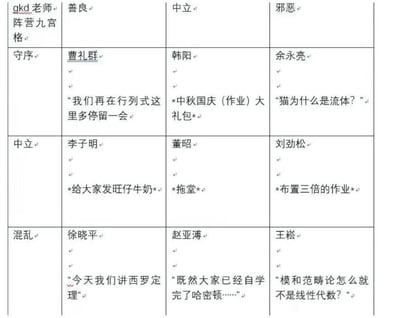 这是一张学生制作的趣味梗图，借鉴了桌上角色扮演游戏里的守序/中立/混乱-善良/中立/邪恶九宫格阵营分类逻辑，将不同的数学相关专业老师按照上课风格、作业布置、授课内容特点分到九个不同阵营中，以此调侃老师的授课特点：
1. 守序善良：曹礼群，特点是愿意为学生放慢进度，认真讲解知识点，台词为“我们再在行列式这里多停留一会”；
2. 守序中立：韩阳，按教学节点布置作业，特点是发布「中秋国庆（作业）大礼包」，中规中矩完成教学任务；
3. 守序邪恶：余永亮，风格跳脱，以“猫为什么是流体？”这类和课程无关的奇怪问题让学生摸不着头脑；
4. 中立善良：李子明，对学生友好，会给大家发旺仔牛奶，是受学生欢迎的暖心老师；
5. 绝对中立：董昭，以拖堂为特点，是校园里常见的拖堂型老师；
6. 中立邪恶：刘劲松，会布置三倍的作业，给学生增加课业负担；
7. 混乱善良：徐晓平，会讲解西罗定理这类超纲但有趣的拓展内容；
8. 混乱中立：赵亚溥，默认学生已经自学完成前置内容，直接讲解后续知识，台词为“既然大家已经自学完了哈密顿……”；
9. 混乱邪恶：王崧，将完全超纲的模和范畴论内容硬塞进线性代数课堂，台词为“模和范畴论怎么就不是线性代数？”，授课风格最跳脱。
整体是学生用趣味分类的方式吐槽不同老师的上课风格，充满校园生活的趣味。